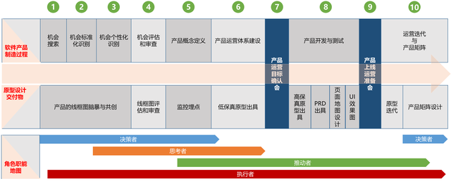 盈利模式是什么意思，盈利模式是啥意思（以“势、道、术”法则剖析原型设计工具的产品形态）