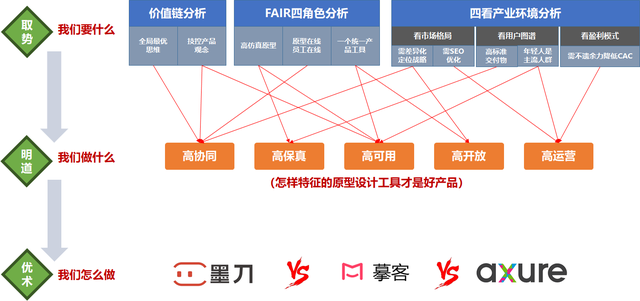 盈利模式是什么意思，盈利模式是啥意思（以“势、道、术”法则剖析原型设计工具的产品形态）