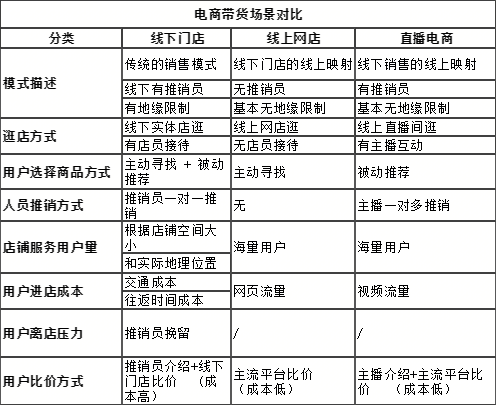怎么样看直播带货，怎么样看直播带货数据？