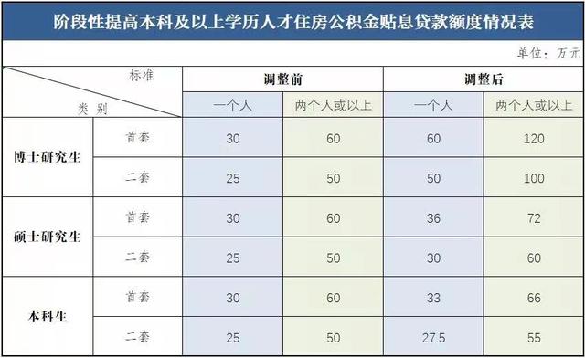 公积金贷款多少倍，公积金能借多少倍（广东江门出台三项公积金新政）