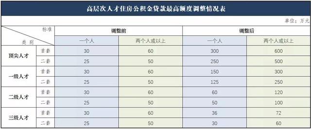 公积金贷款多少倍，公积金能借多少倍（广东江门出台三项公积金新政）