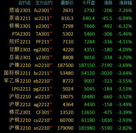 沪铜期货实时行情最新，沪铜期货实时行情最新金投网（商品期货收盘大面积下跌）
