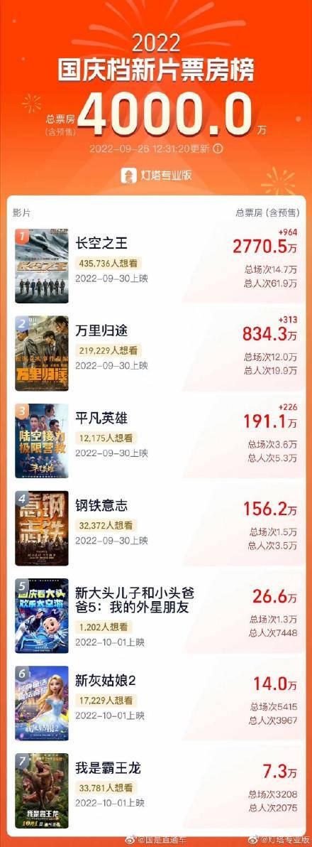 2020给领导的国庆祝福语，国庆祝福领导话语（国庆档新片预售票房破4000万）