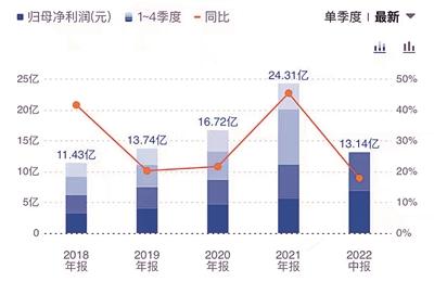 股价大跌市值蒸发34亿，股价“提前”下挫75亿市值蒸发（片仔癀今年股价累计跌超40%）