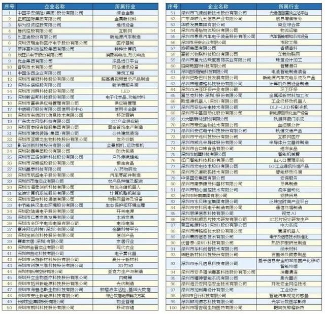 深圳企业50强排名，2022深圳行业领袖企业100强出炉