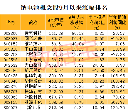 a股票成长股有哪些龙头，a股成长龙头50强出炉（钠电池新龙头7天6板）