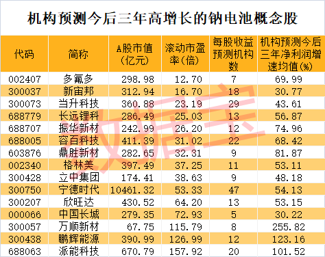 a股票成长股有哪些龙头，a股成长龙头50强出炉（钠电池新龙头7天6板）