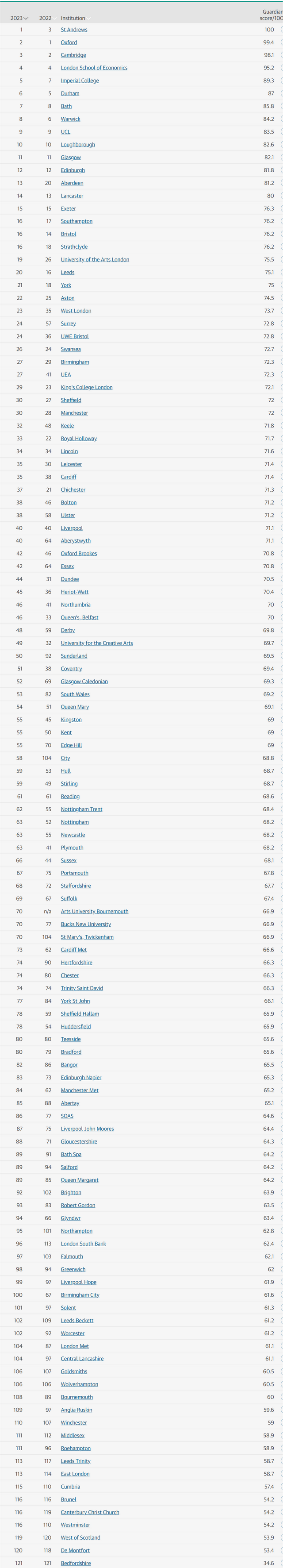 伦敦有哪些大学，伦敦有哪些著名大学（卫报发布英国大学排名）