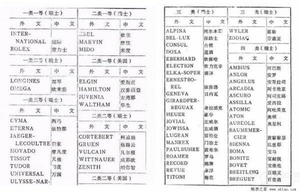 手表有几种类型，手表有几种类型的表盘（几十年前的腕表等级划分）