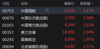 航空类股票清单，航空类股票清单图（中国航空涨超5%中国东方航空涨超3%）