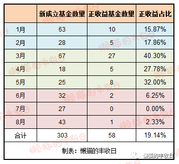 基金是只有賣(mài)出去了才有收益嗎，基金是只有賣(mài)出去了才有收益嗎知乎？