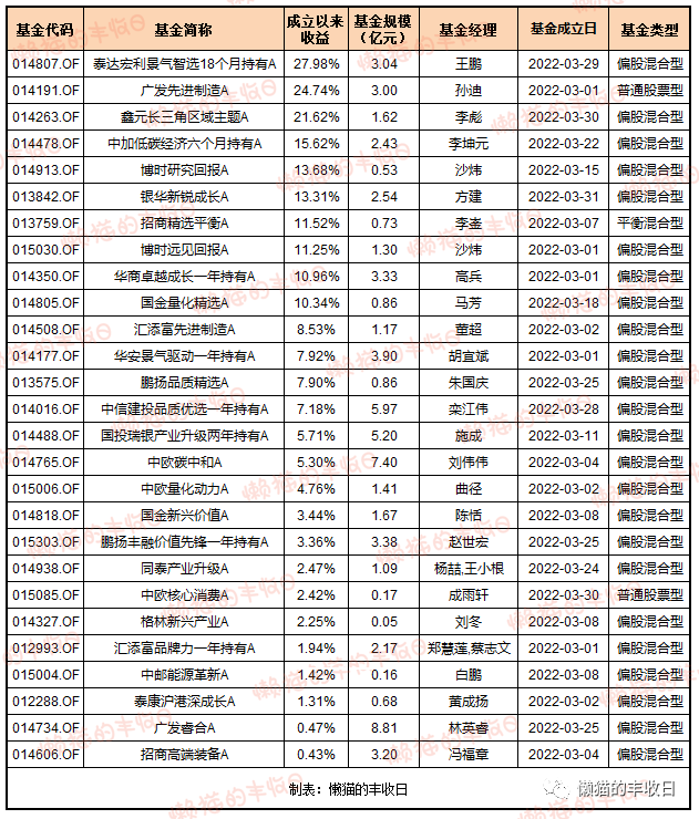 基金是只有賣(mài)出去了才有收益嗎，基金是只有賣(mài)出去了才有收益嗎知乎？