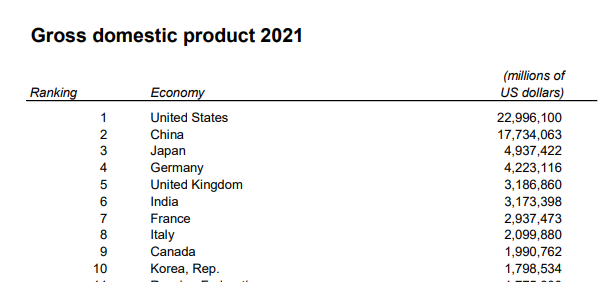 世界经济排名2022最新排名，世界经济排名（还准备靠欧盟2000亿欧元资金补贴民生）