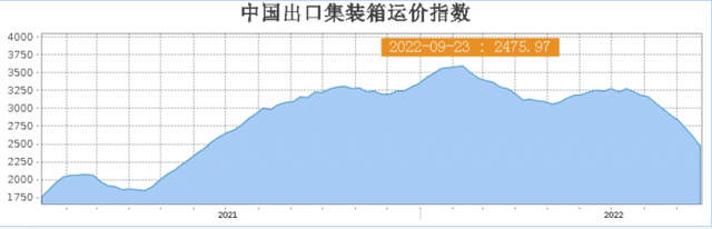 scfi运价指数查询，scfi运价指数（船公司年赚千亿的时代将落幕）