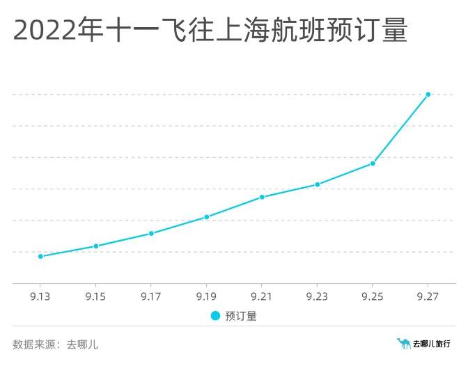 三亚机票酒店预订暴涨，三亚机票涨价事件（上海、三亚机票酒店预订量大涨）