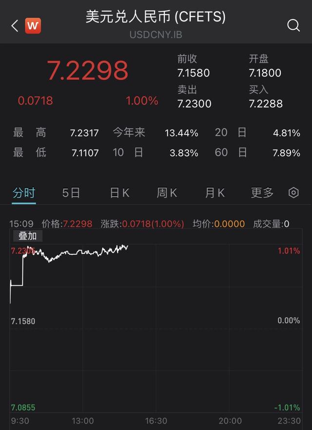 美元兑人民币汇率今日汇率是多少，美元兑人民币汇率今日是多少（在岸、离岸人民币汇率跌破7.23和7.24）