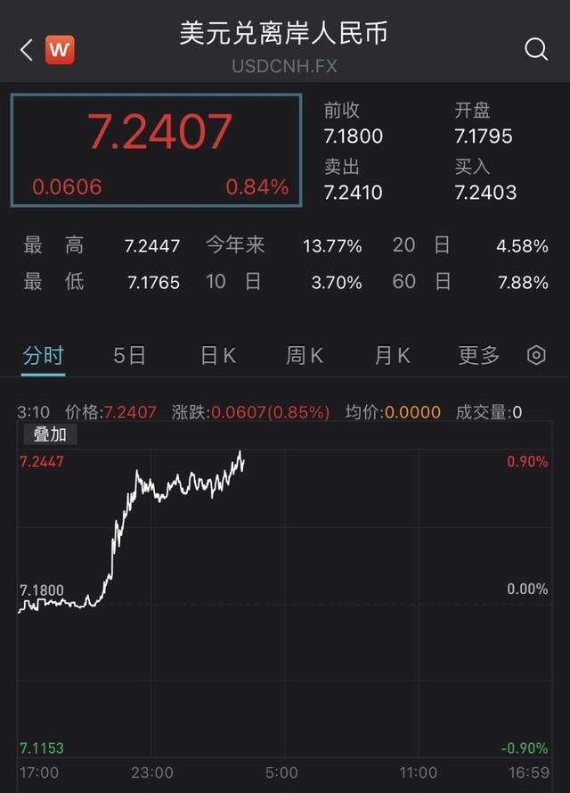 美元兑人民币汇率今日汇率是多少，美元兑人民币汇率今日是多少（在岸、离岸人民币汇率跌破7.23和7.24）