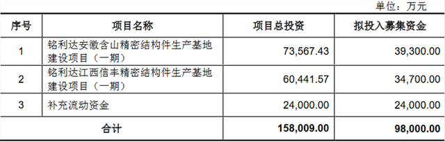 2022年3月31日，2022年3月31日是黄道吉日吗（铭利达拟发行可转债募资不超9.8亿）