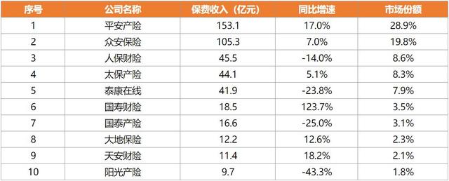 车险公司排行，车险公司排行榜2020（上半年互联网财产保险十大保险公司出炉）