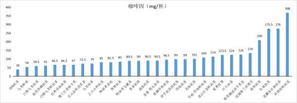 奶茶孕妇可以喝吗，孕妇可以喝奶茶吗（4款咖啡因含量高）
