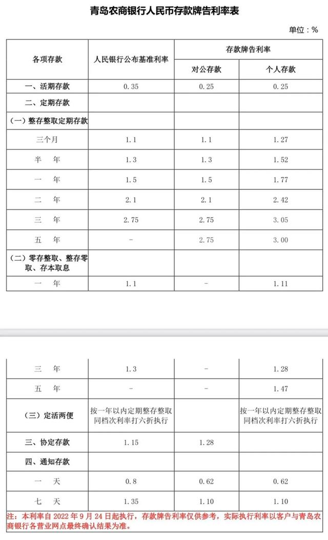 2022年农商银行利率最新调整，农商银行2022年利息（银行存款调整新利息）