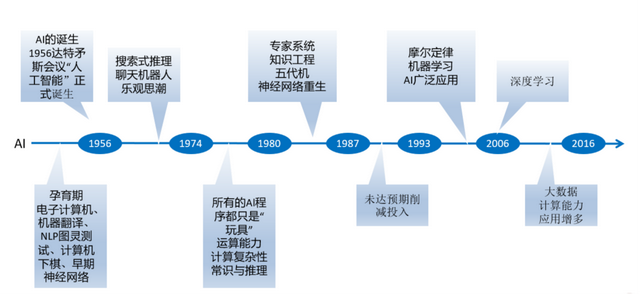 ai入门基础知识，ai必备100个基础知识（拓源讲堂<九>，AI技术介绍）