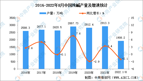 工业纯碱的用途有哪些，工业纯碱的用途有哪些种类（2022年中国纯碱市场现状分析）