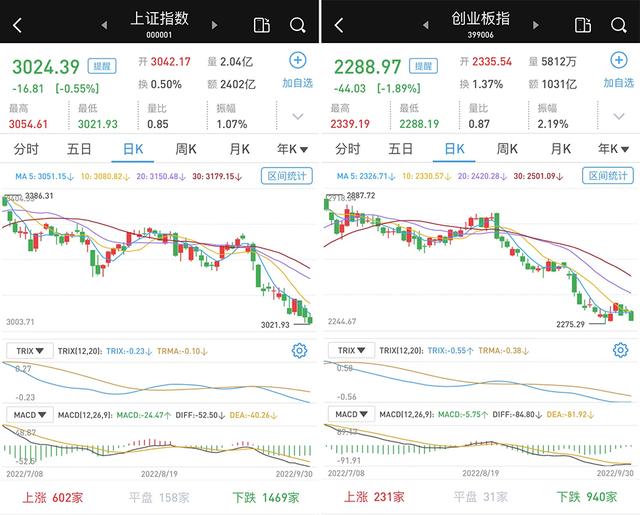 上证指数上证指数，上证指数就是大盘吗（大盘高开低走收跌）