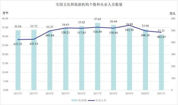 旅行和旅游的区别，旅游的定义（2021年全国各类文化和旅游从业人员483.43万人）