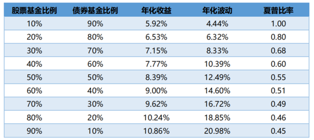 指數(shù)型基金資產(chǎn)配置比例，指數(shù)型基金資產(chǎn)配置比例分析？