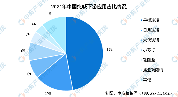 工业纯碱的用途有哪些，工业纯碱的用途有哪些种类（2022年中国纯碱市场现状分析）