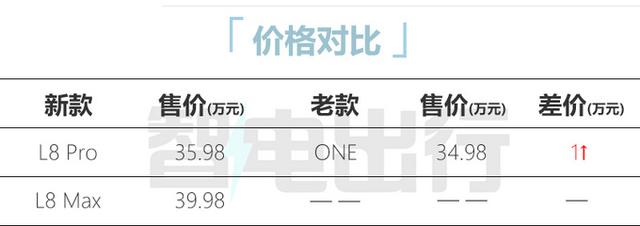 理想one涨价，理想官宣理想ONE将涨价1.18万元（新一代理想ONE全面涨价）