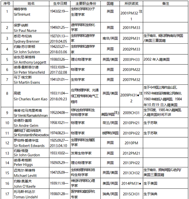 日本诺贝尔奖人数，日本拿了18个诺贝尔奖（日本诺贝尔科学奖得主人数仅次于美国吗）