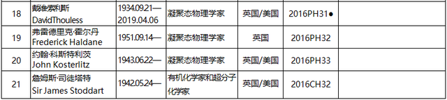 日本诺贝尔奖人数，日本拿了18个诺贝尔奖（日本诺贝尔科学奖得主人数仅次于美国吗）