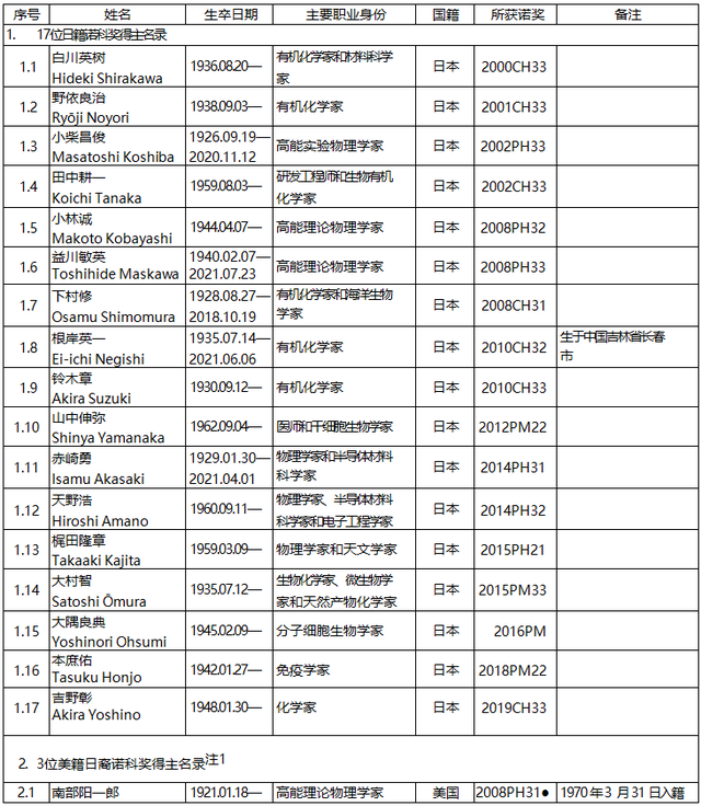 日本诺贝尔奖人数，日本拿了18个诺贝尔奖（日本诺贝尔科学奖得主人数仅次于美国吗）