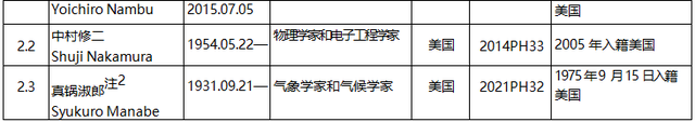 日本诺贝尔奖人数，日本拿了18个诺贝尔奖（日本诺贝尔科学奖得主人数仅次于美国吗）