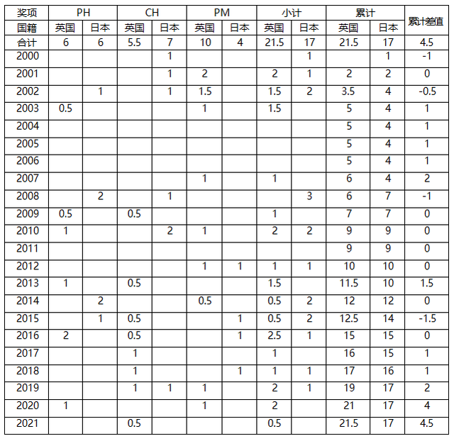 日本诺贝尔奖人数，日本拿了18个诺贝尔奖（日本诺贝尔科学奖得主人数仅次于美国吗）