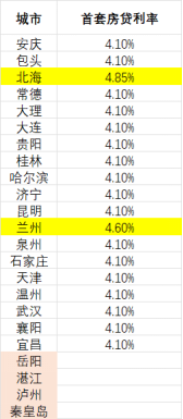按揭贷款利率是多少，公积金按揭贷款利率是多少（部分区域利率将下探至3.8%左右）
