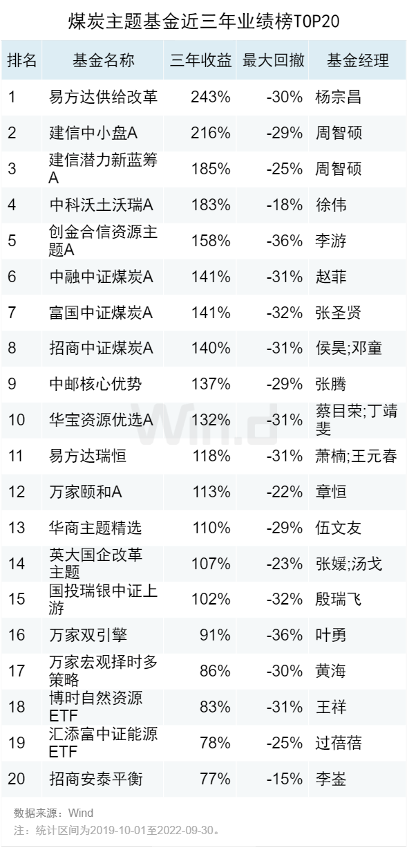 基金盈利排名前十，基金盈利排名前十名？