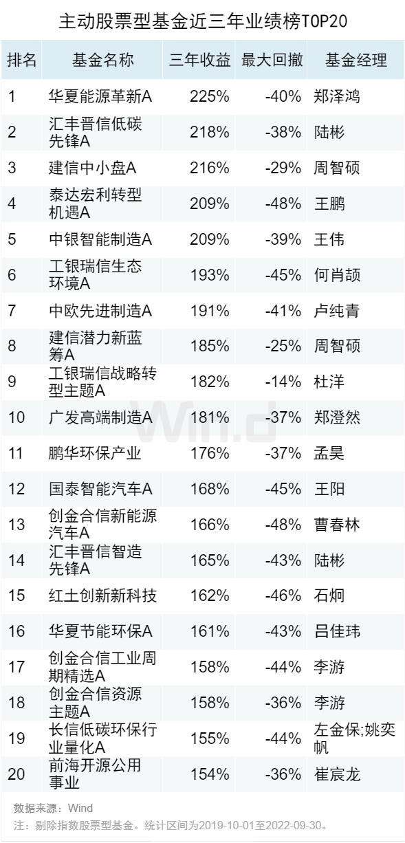 基金盈利排名前十，基金盈利排名前十名？