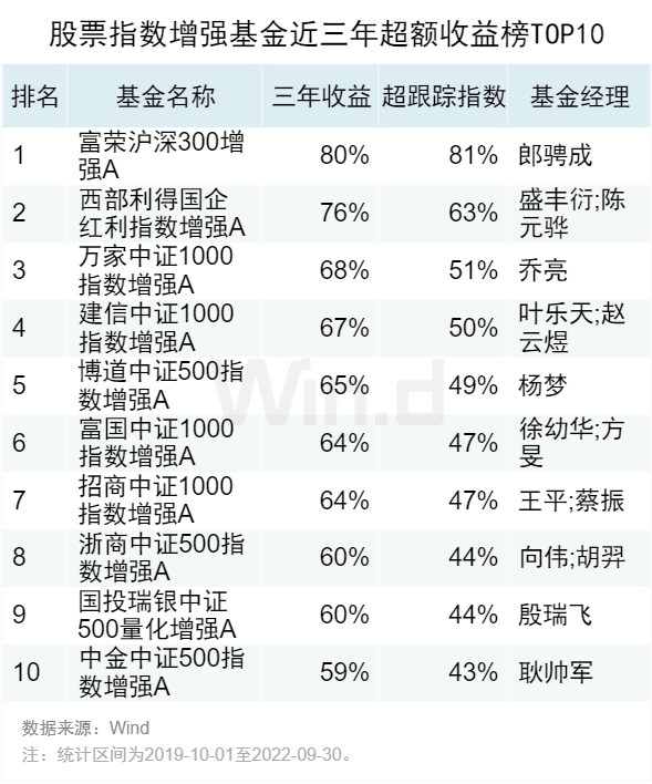 基金盈利排名前十，基金盈利排名前十名？