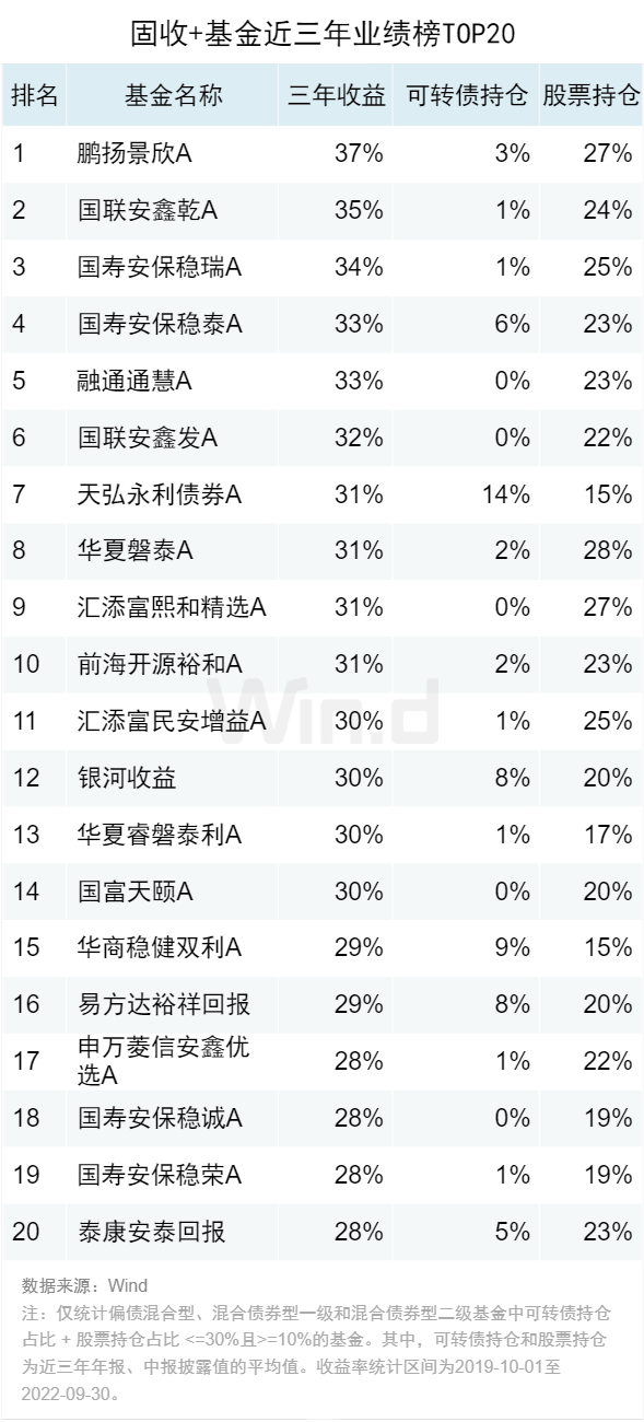 基金盈利排名前十，基金盈利排名前十名？