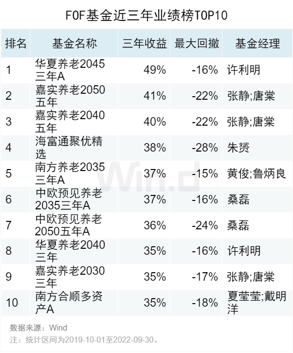 基金盈利排名前十，基金盈利排名前十名？