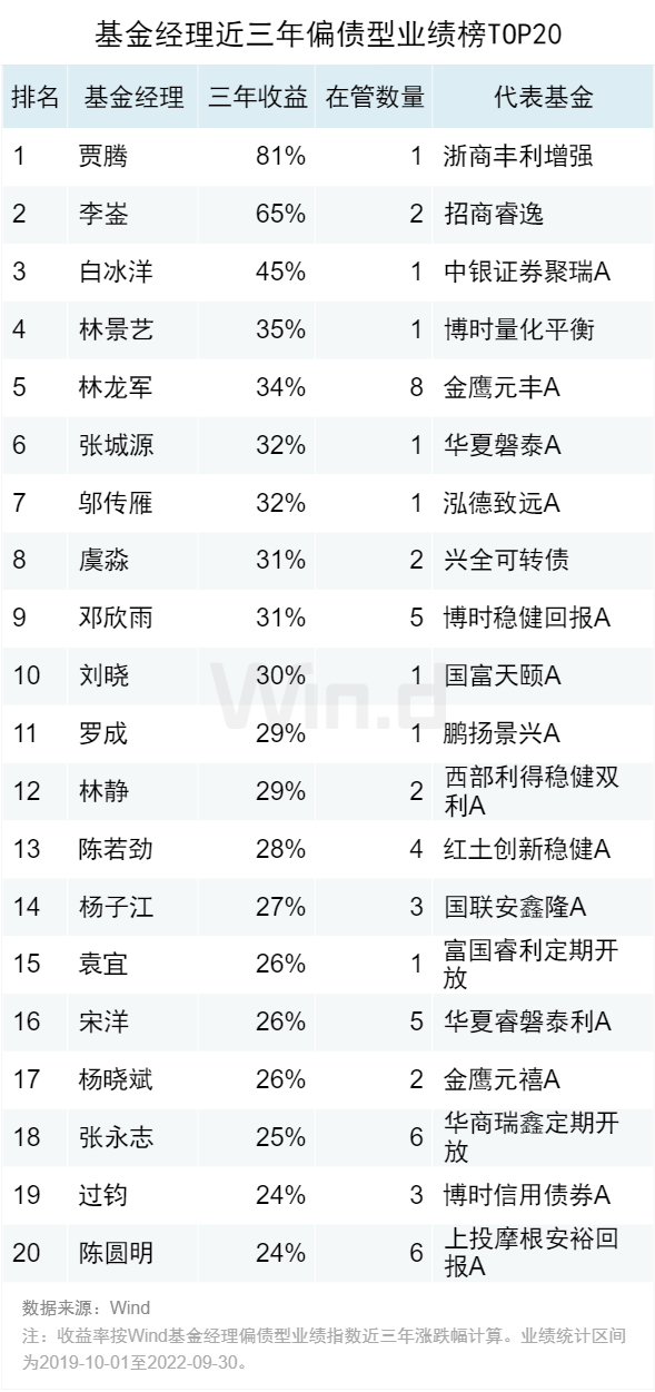 基金盈利排名前十，基金盈利排名前十名？