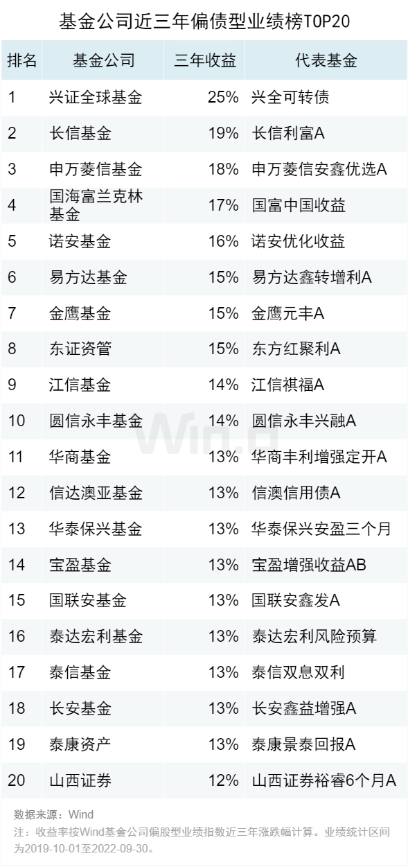 基金盈利排名前十，基金盈利排名前十名？