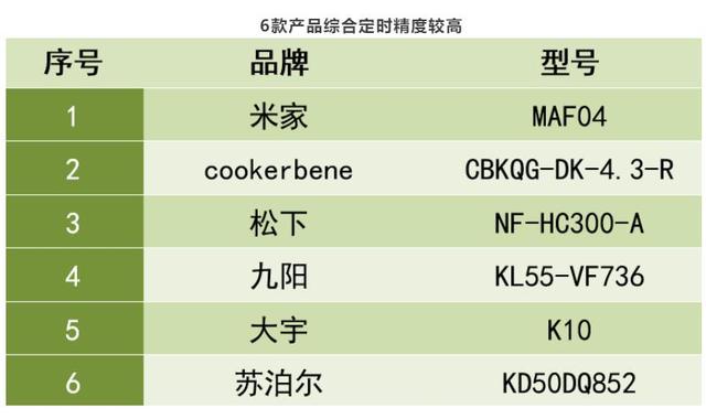 空气炸锅排行，空气炸锅排行榜前十名（“西屋”“小浣熊”等样品未达标）
