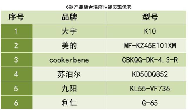 空气炸锅排行，空气炸锅排行榜前十名（“西屋”“小浣熊”等样品未达标）
