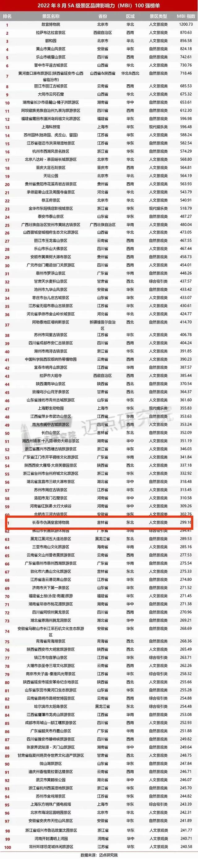 长春旅游景点，长春旅游景点免费门票的地方（长春两处5A级景区实力上榜）