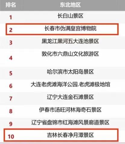 长春旅游景点，长春旅游景点免费门票的地方（长春两处5A级景区实力上榜）