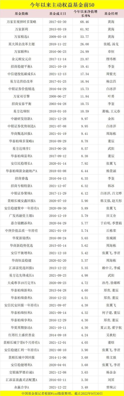 股票基金配置比例排名，股票基金配置比例排名前十？